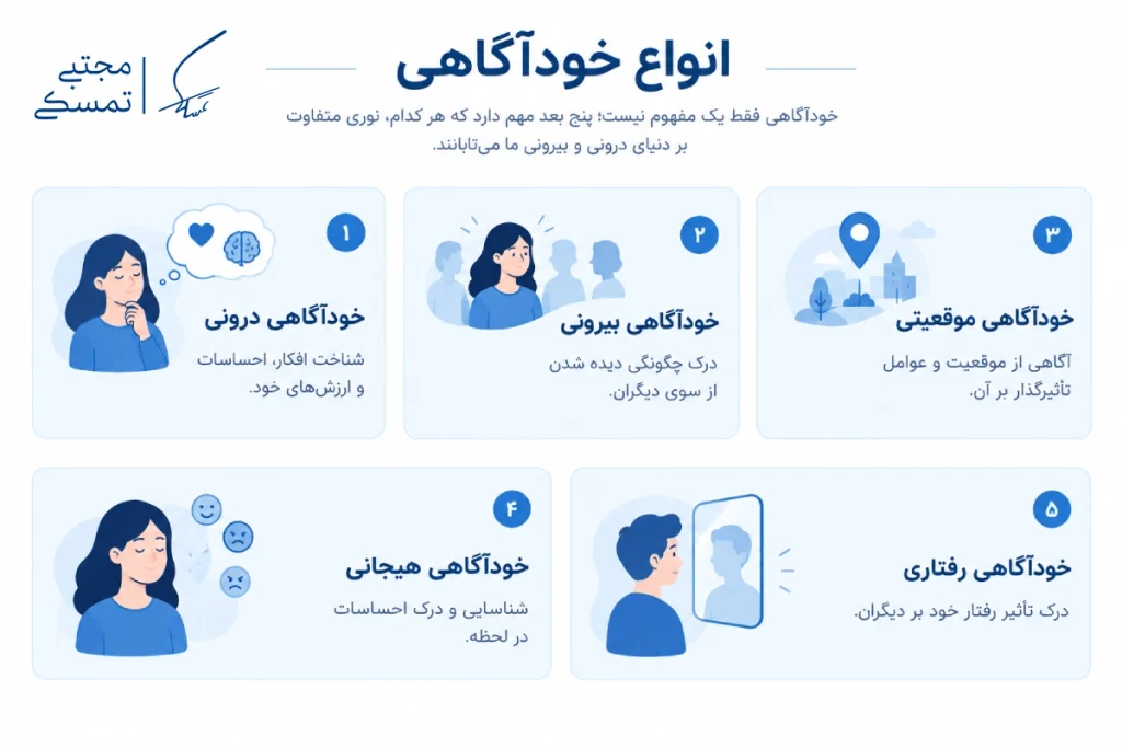 انواع خودآگاهی شامل خودآگاهی درونی، بیرونی، موقعیتی، هیجانی و رفتاری