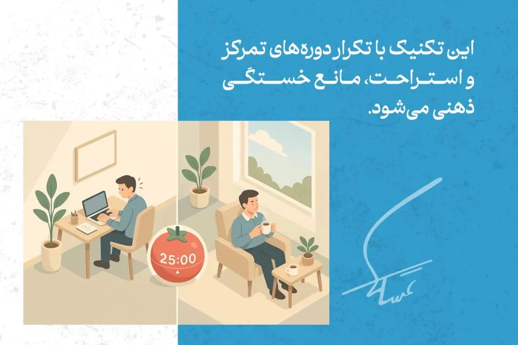 تکنیک پومودورو از روش استفاده تا مزایا و اپلیکیشن ها 4 "در تصویر، تکنیک پومودورو با دورههای تمرکز ۲۵ دقیقهای و استراحتهای کوتاه برای افزایش بهرهوری نشان داده شده است."