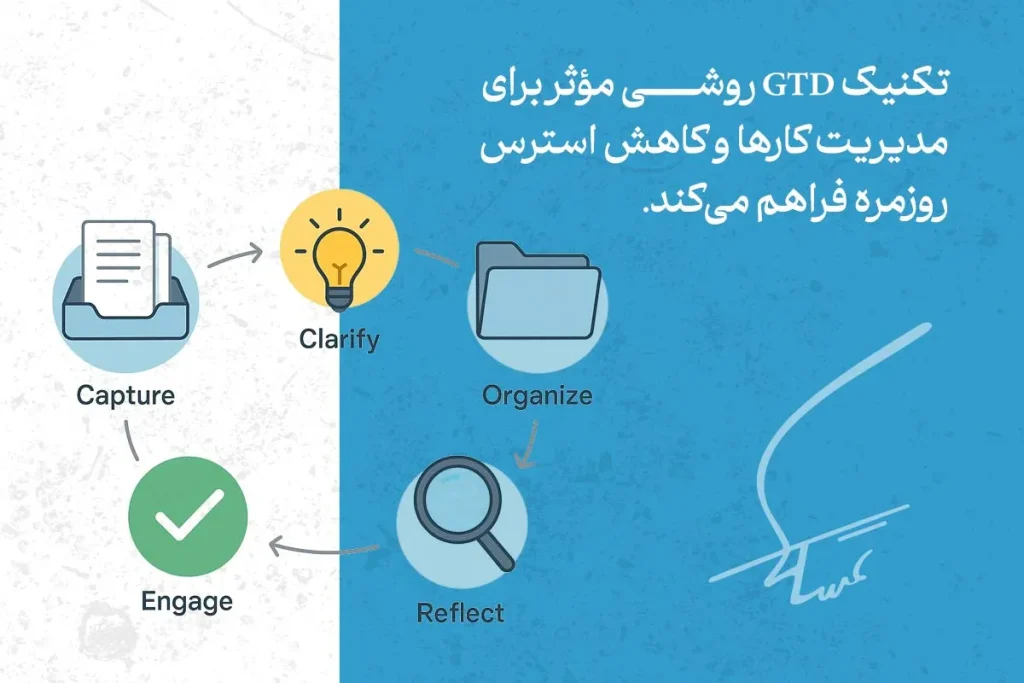 تعریف مدیریت زمان + مزایا، ابزار و اصول و تکنیک 4 در تصویر تکنیک GTD برای مدیریت زمان و کاهش استرس با مراحل Capture، Clarify، Organize، Reflect و Engage نشان داده شده است.