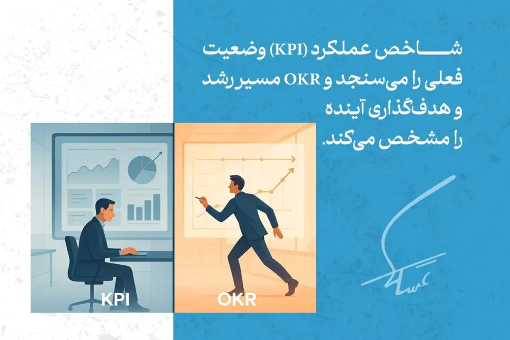 مدل OKR؛ روش هدفگذاری حرفهای برای رشد سازمانی 3 تصویر تفاوت بین KPI و روش OKR را نشان میدهد: KPI وضعیت فعلی را میسنجد و OKR اهداف آینده را مشخص میکند.