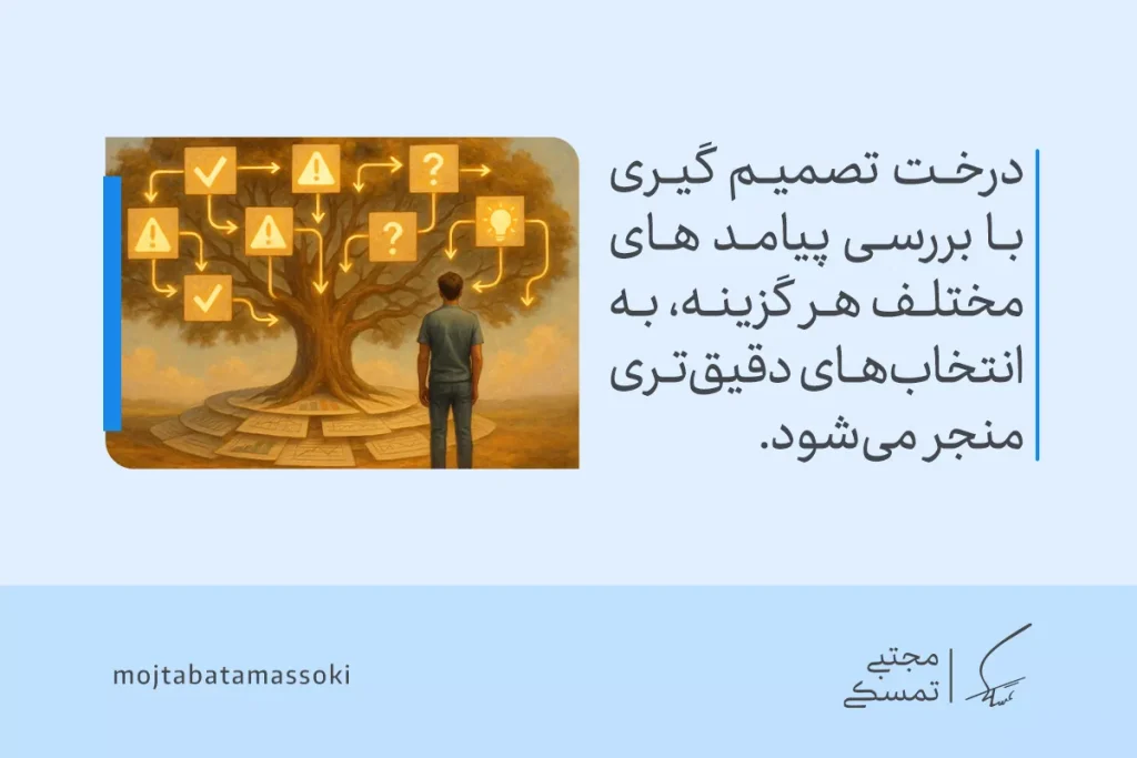 مهارت حل مسئله چیست؟ + بهترین روشها و تکنیکهای کاربردی 4 در تصویر درخت تصمیمگیری با مسیرهای مختلف و علامتهای مختلف، فرایند حل مسئله را به انتخابهای دقیقتر هدایت میکند.