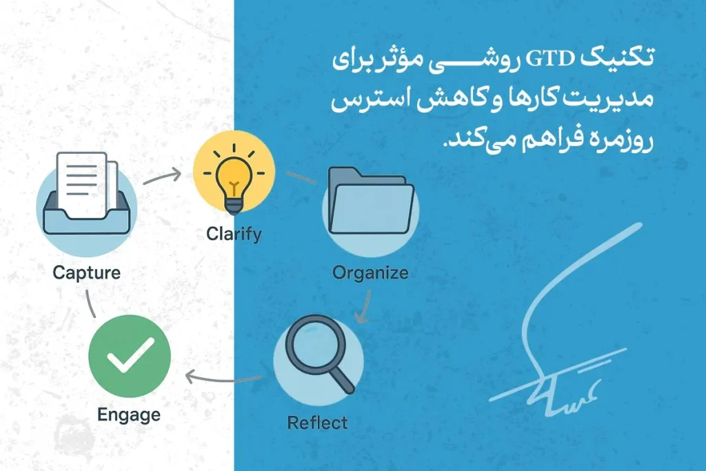تصویر مراحل روش GTD شامل ثبت، شفاف‌سازی، سازمان‌دهی، بازنگری و اقدام را نشان می‌دهد و کاربرد آن در مدیریت زمان تأکید می‌شود.
