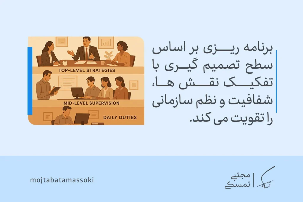 آشنایی با انواع روش برنامهریزی | راهنمای کامل مدلهای برنامهریزی 4 تصویر سطوح مختلف تصمیمگیری سازمانی را نشان میدهد که با تفکیک نقشها،نظم و شفافیت در انواع برنامه ریزی تقویت میشود.