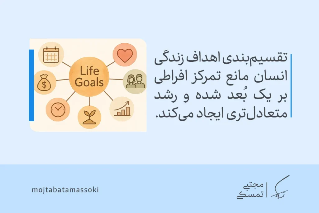 انواع اهداف در زندگی چیست؟ و به چند دسته تقسیم میشوند؟ 3 تصویری از نمودار دستهبندی انواع هدف در زندگی با حوزههای کار، مالی و رشد فردی که تمرکز متعادل و مسیر توسعه را تقویت میکند.
