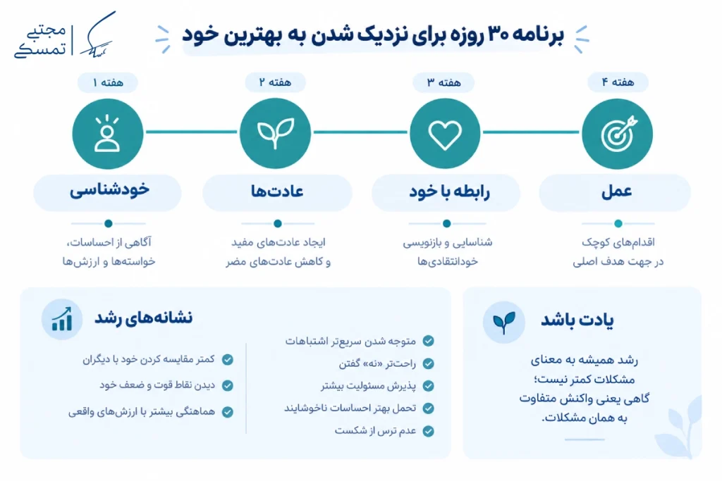 برنامهریزی ۳۰ روزه برای رسیدن به بهترین نسخه خودم