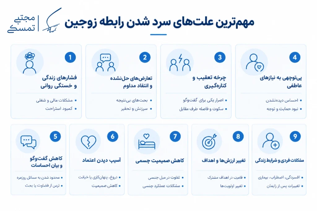 مهم‌ترین علت‌های سرد شدن رابطه زوجین شامل تعارض‌های حل‌نشده، بی‌توجهی عاطفی، کاهش گفت‌وگو و صمیمیت و آسیب به اعتماد