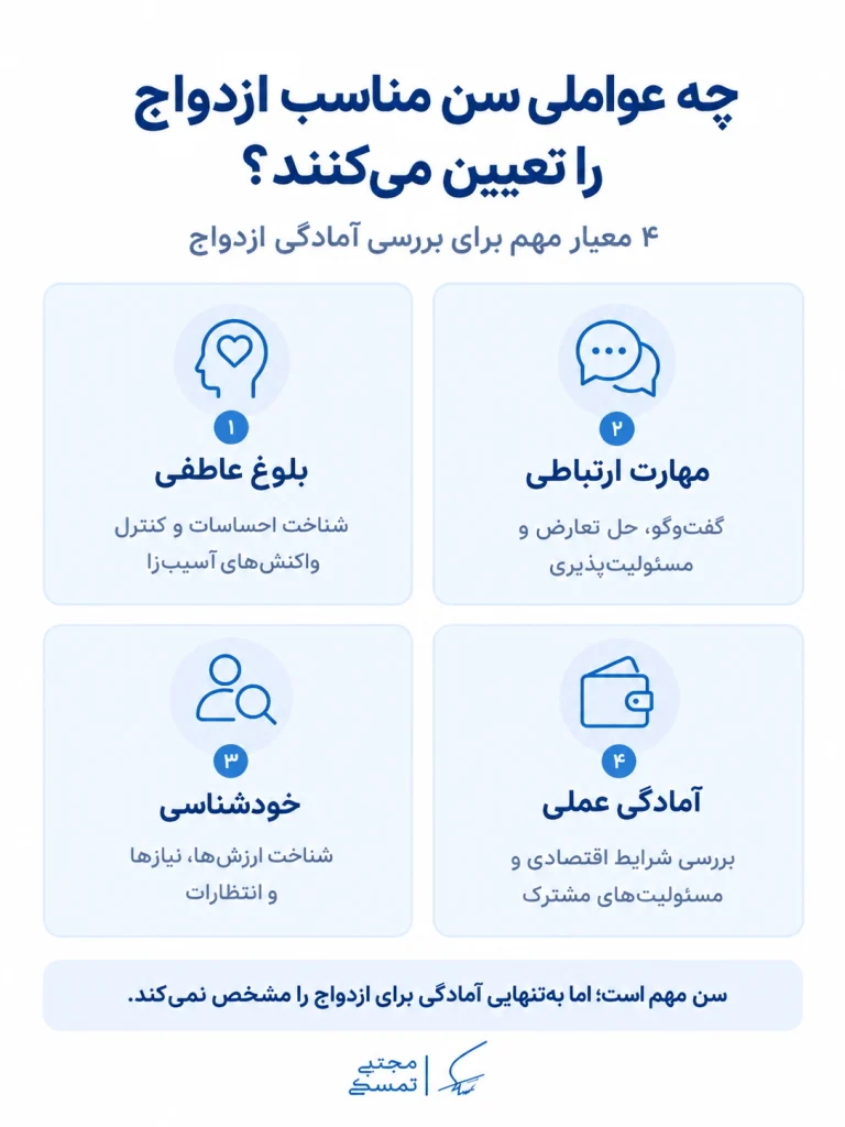 اینفوگرافیک عوامل تعیین‌کننده سن مناسب ازدواج شامل بلوغ عاطفی، مهارت ارتباطی، خودشناسی و آمادگی اقتصادی